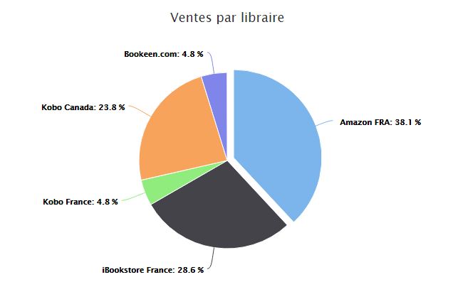 Statistiques ventilées de ventes par librairies numériques